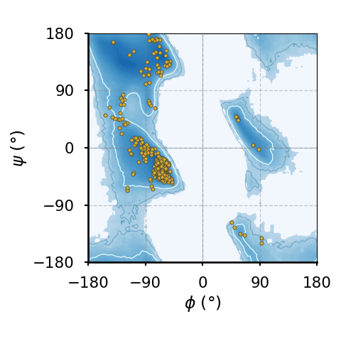 The Ramachandran plot of all amino acids.