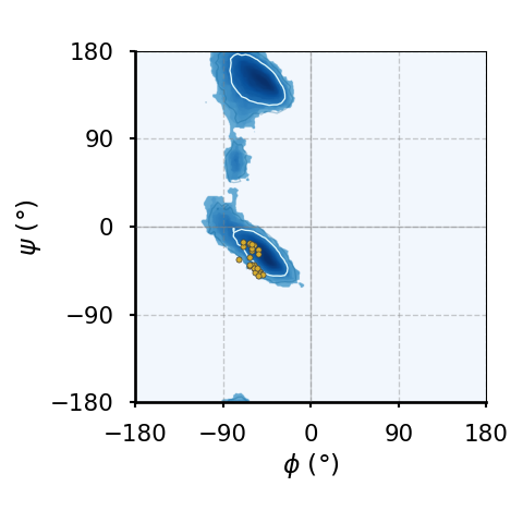 The Ramachandran plot of prolines.
