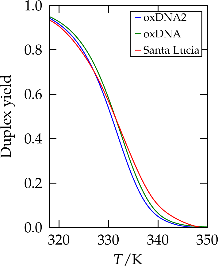 The yield of a 10-bp duplex as predicted by SantaLucia (red line), and two coarse-grained simulation models, oxDNA and oxDNA2. Adapted from .