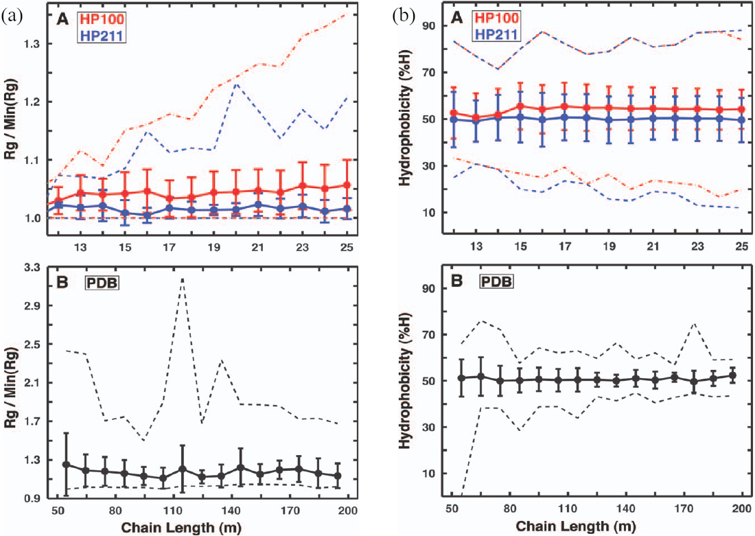 (a) Compactness and (b) hydrophobicity as a function of the chain length for (A) two HP lattice models and (B) real proteins. Dashed lines show the range of values. Adapted from .