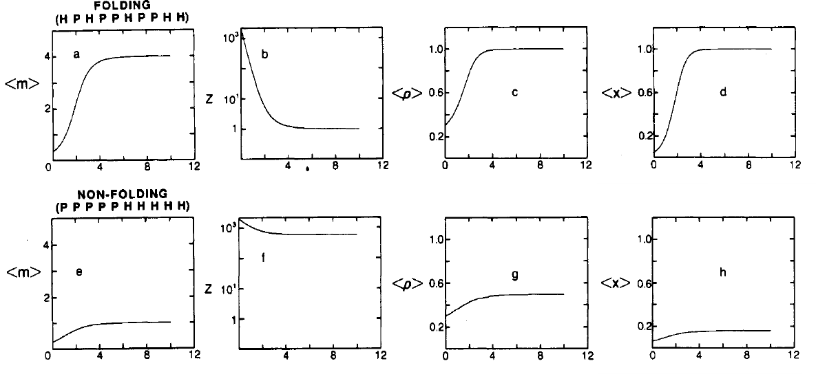 Ensemble averages of folding (top) and non-folding (bottom) sequences. Here Z is the value of the partition function, which I call Q. All quantities are plotted as a function of -\epsilon. Adapted from .