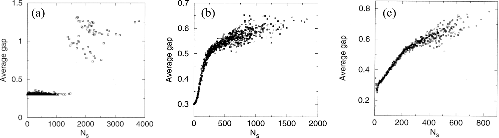 The average energy gap between the lowest-energy and first excited states of the (a) 3D 3x3 cube and (b) 2D 6x6 HP models, as well as of the (c) 2D 6x6 MJ model. Adapted from ).