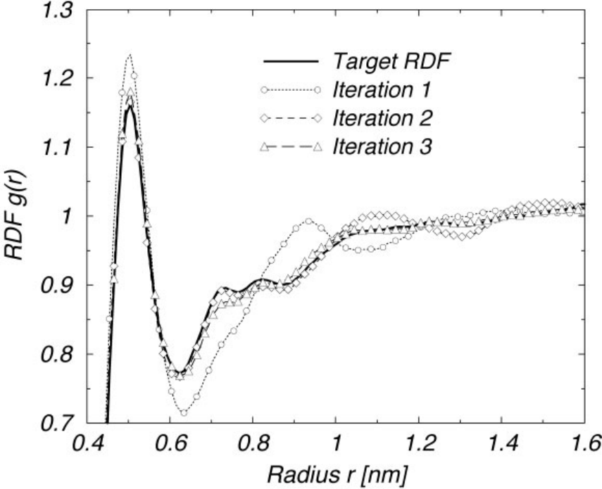 Optimization of the intermolecular RDF for a melt of polyisoprene 9-mers by using IBI. The RDF of iteration 1 corresponds to the initial potential guess, the direct Boltzmann inversion of the intermolecular target RDF. The quality of the trial RDFs improves very fast. After the third iteration (shown), the trial RDFs match the target within line thickness (not shown any more). Taken from .