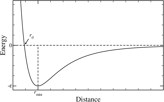 The Lennard-Jones potential, often used to model van der Waals interactions.