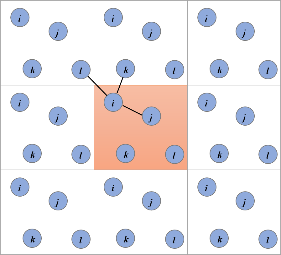 A schematic representation of periodic-boundary conditions and the minimum-image construction for a two-dimensional system. The system shown here contains 4 particles (labelled i, j, k, and l), with the black lines connecting particle i with the closest periodic images of the other particles. Credits to Abusaleh AA via Wikimedia Commons.