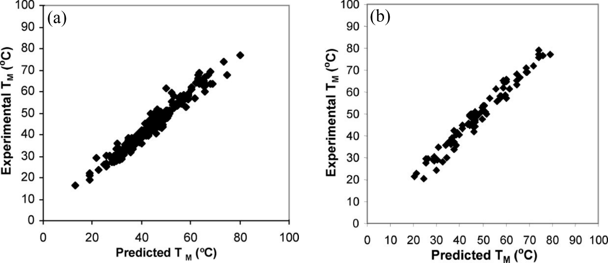 Experimental versus predicted melting temperatures of DNA oligonucleotides. (a) Data for 264 duplexes of length 4 to 16 bp in solution with 1 M of NaCl. (b) Data for 81 duplexes of length 6 to 24 bp in solution with variable NaCl concentration ranging from 0.01 to 0.5 M. Adapted from .