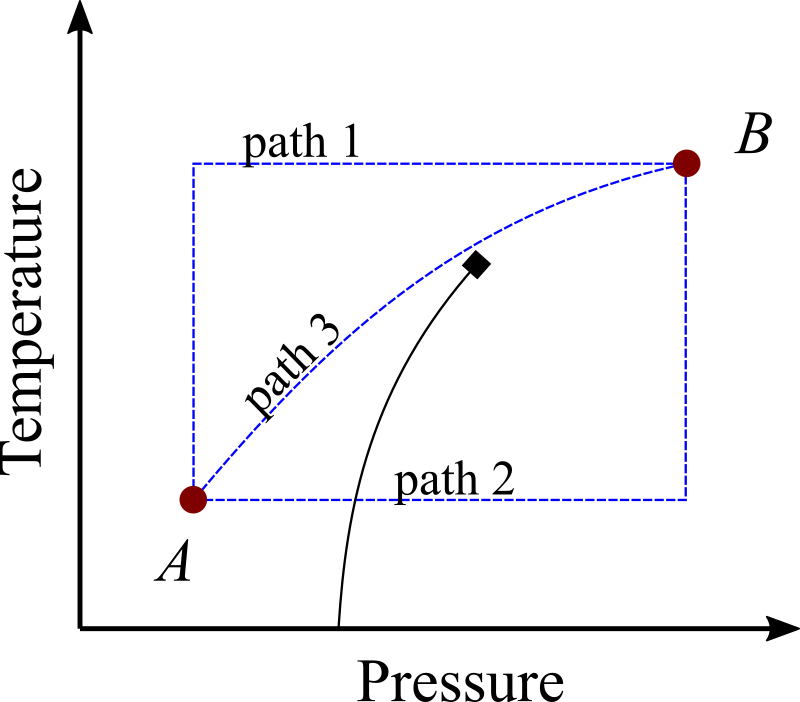 A (P-T) phase diagram featuring a gas-liquid phase transition ending in a critical point (marked with a diamond). The two points A and B are connected by three paths (blue dashed lines). Two paths (1 and 3) are reversible, but in path 3 both P and T vary simultaneously, making it less useful for TI applications. By contrast, path 2 crosses the phase transition, and therefore it is not reversible.