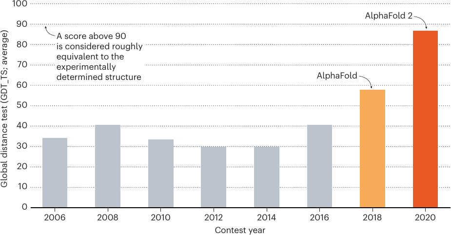 The performance of CASP winners in the eight contests up to 2020. Taken from .