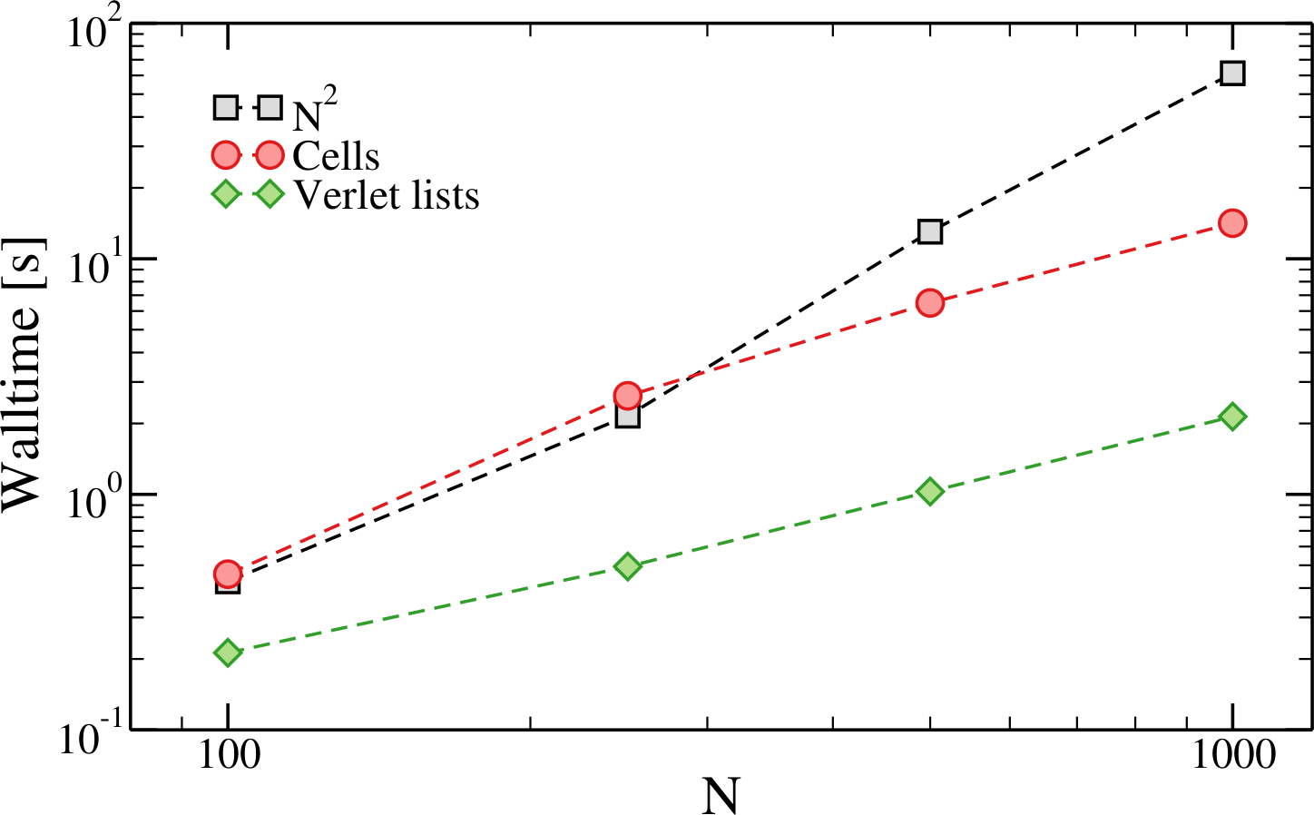 The time taken to run 10000 MD steps of LJ systems with \rho \sigma^3 = 0.1 and varying number of particles with and without neighbouring lists. These simulations have been run with oxDNA.
