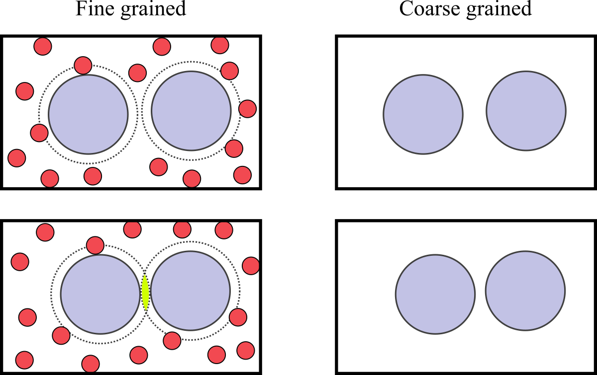 A mixture of large and small particles in a box. The left and right figures show the same configuration in the FG and CG descriptions, respectively. In the left panels, the dashed lines show the regions around large particles where small particles cannot enter. The bottom-left panel shows that, if the two large particles are close enough, their excluded regions overlap, giving raise to an effective interaction due to the larger volume accessible to the small particles.