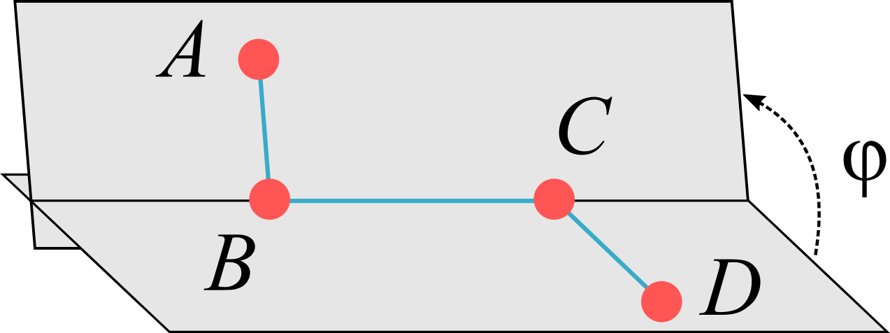 The dihedral angle \varphi is defined as the angle formed by the planes determined by the ABC and BCD atoms, which are connected by covalent bonds represented by blue lines. Note that in this picture only one of the two possible choices for the angle, i.e. the dihedral angle \varphi, is shown explicitly (see text for details).