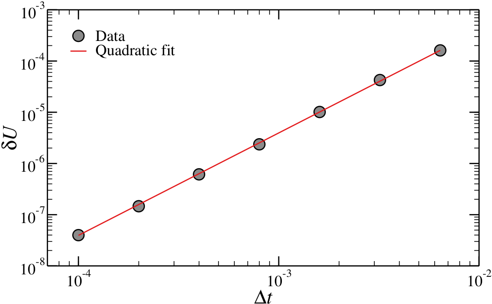 The extent of the fluctuations of the total energy, \delta U, for a Lennard-Jones system simulated at k_B T / \epsilon = 1.5 and \rho \sigma^3 = 0.36 as a function of the time step \Delta t. The line is a quadratic fit. Nota Bene: this scaling requires that truncation errors are small, which is why I had to use a rather large cut-off, r_c = 3.5.