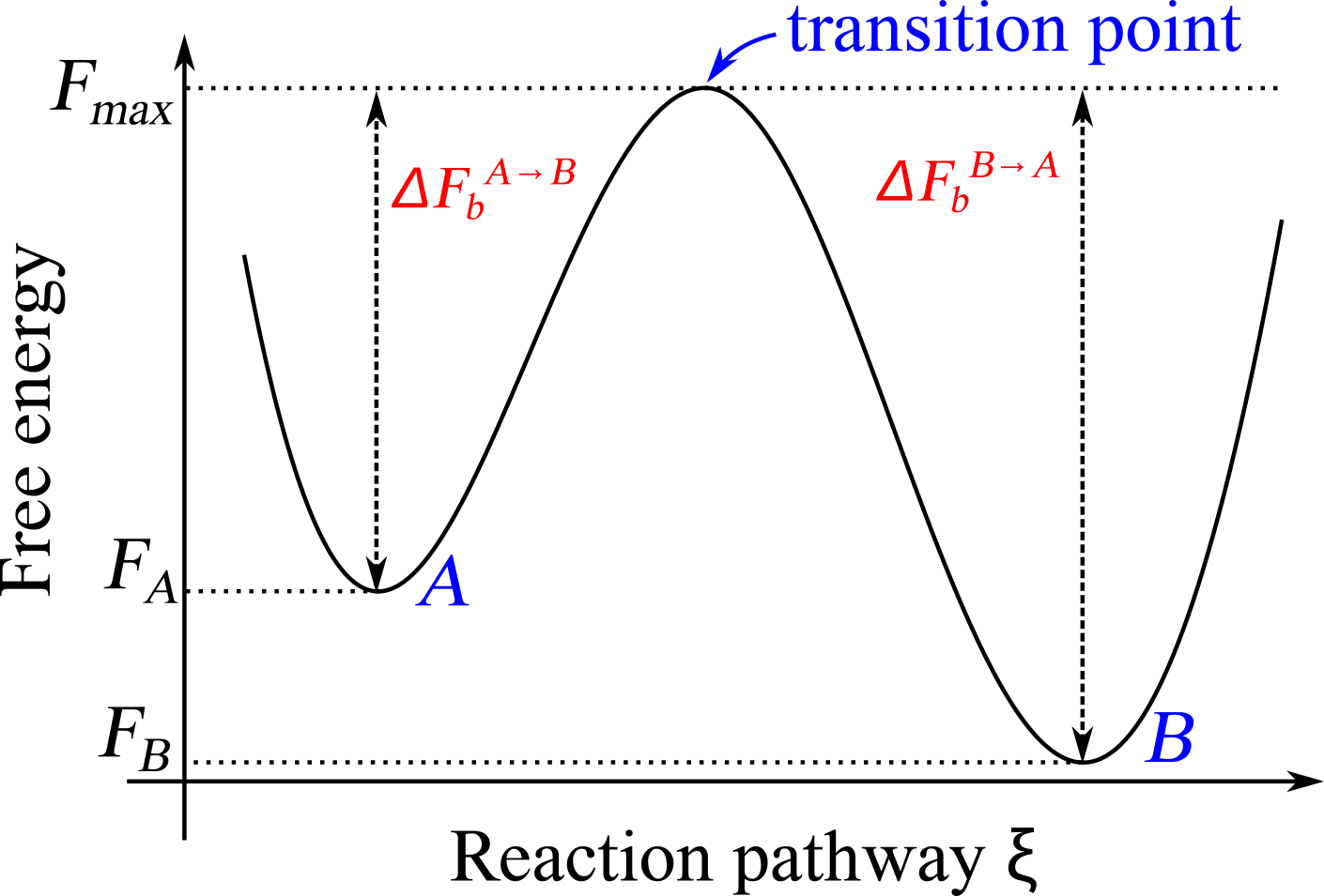 A sketch of the free energy landscape of a system displaying two basins separated by a transition state.