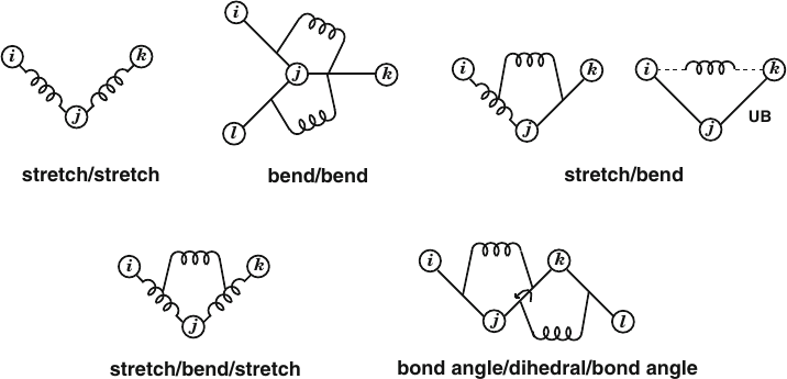 Schematic illustrations for various cross terms involving bond stretching, angle bending, and torsional rotations. Here UB stands for Urey-Bradley, which is a way of modelling the stretch/bend coupling by taking into account only the distance between the “far” atoms in the triplet. Taken from .