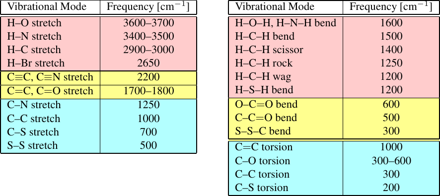 Characteristic (left) stretching and (right) bending and torsional vibrational frequencies extracted from experimental spectra. Taken from .