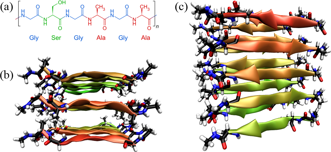 Silk fibroin: its primary structure (a) (credits to Sponk via Wikipedia Commons), and a fragment of model silk fibroin as seen from the top (b) and from the side (c).