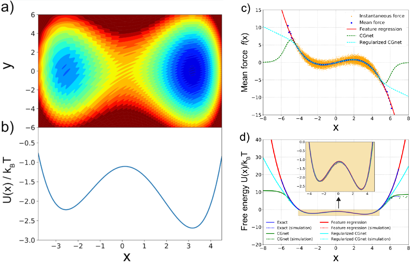Machine-learned coarse-graining of dynamics in a rugged 2D potential. (a) Two-dimensional potential used as a toy system. (b) Exact free energy along x. (c) Instantaneous forces and the learned mean forces compared to the exact forces. Here “feature regression” is a least-square fitting function, and regularized and unregularized CGnet models refer to NN models that treat the portions that are outside of the training data in different ways. The unit of force is k_BT, with the unit of length set to 1. (d) Free energy (PMF) along x predicted using feature regression, and CGnet models compared to the exact free energy. Free energies are also computed from histogramming simulation data directly, using the underlying 2D
trajectory, or simulations run with the feature regression and CGnet models (dashed lines). Taken from .