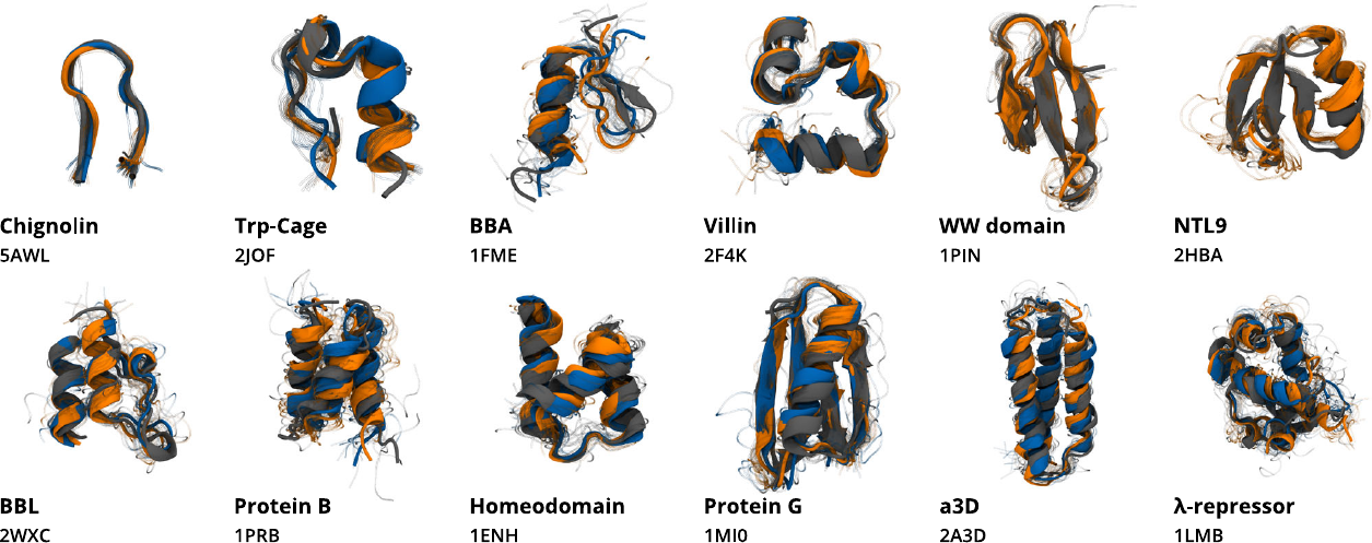 Structures obtained from CG simulations of the protein-specific model (orange) and the multi-protein model (blue), compared to their respective experimental structures (gray). Here the CG description retains only the position of the C^\alpha atoms. Taken from .