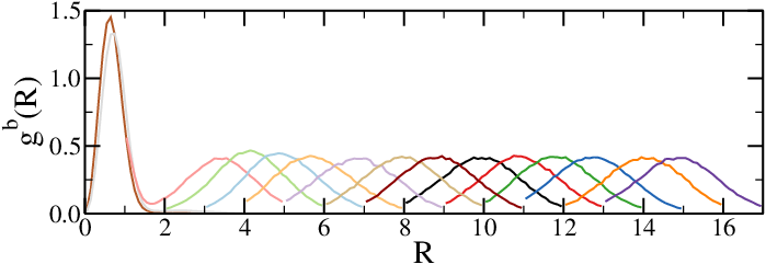 The biased radial distribution functions, with each colour corresponding to a different simulation.