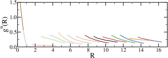 The unbiased radial distribution functions, with each colour corresponding to a different simulation.