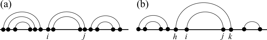 A graph where the (i,j) base pair is (a) external and (b) enclosed by an (h, k) base pair.
