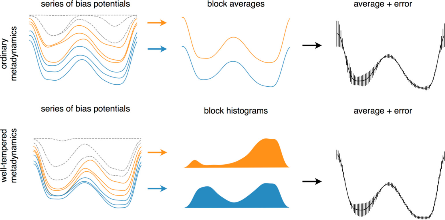 Schematic representation of error calculation in ordinary (upper) and well-tempered (lower) metadynamics. The initial part of the simulations (dashed profiles) sould always be discarded, while block analysis is applied over the rest to estimate the final free-energy profile. For ordinary and well-temperered metadynamics, the block analysis is performed on the bias potentials and on the histograms of the biased CVs, respectively. Taken from the Supplemetary Information of .