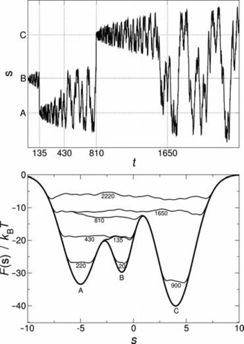 Example of a metadynamics simulation in a one-dimensional model potential. The time t is measured by counting the number of Gaussians deposited. (Top) Time evolution of the collective variable s during the simulation. (Bottom) Representation of the progressive filling of the “true” underlying (“true”) potential (thick line) by means of the Gaussians deposited along the trajectory. The sum of the underlying potential and of the metadynamics bias is shown at different times (thin lines). Taken from .