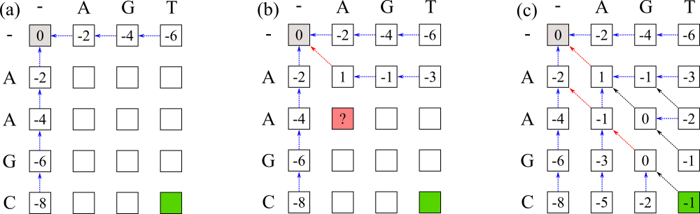 The dynamic programming table of the example during three stages of the fill-in phase: (a) at the beginning, (b) halfway through, and (c) at the end. The arrows point from each box to the box that has been used to compute its score. Panel (b) highlights one (i, j) pair for which two of the cases of Eq.  give the same value. Each “branching” such as this one doubles the number of optimal alignments. Tracing back the arrows from the bottom-right corner (in green) to the top-left corner in grey) the optimal alignment(s) can be reconstructed.