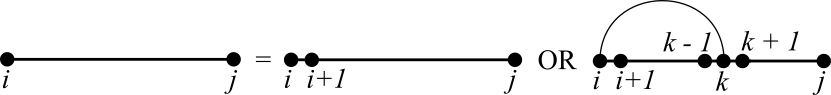 The graph representation of Nussinov’s recursive relation. Given a subsequence S_{ij}, i is either unpaired (first term after the equal sign), or is paired to some other nucleotide i < k \leq j.