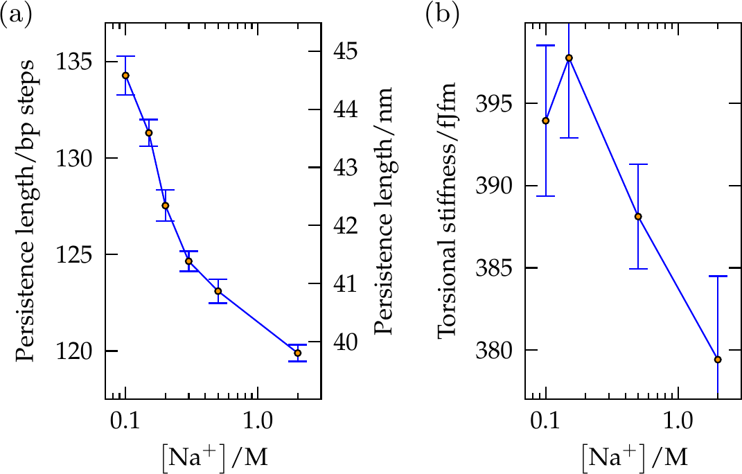 (a) The persistence length and (b) the torsional stiffness of duplex DNA in oxDNA2 as a function of salt concentration. These values are consistent with experiments. Taken from .