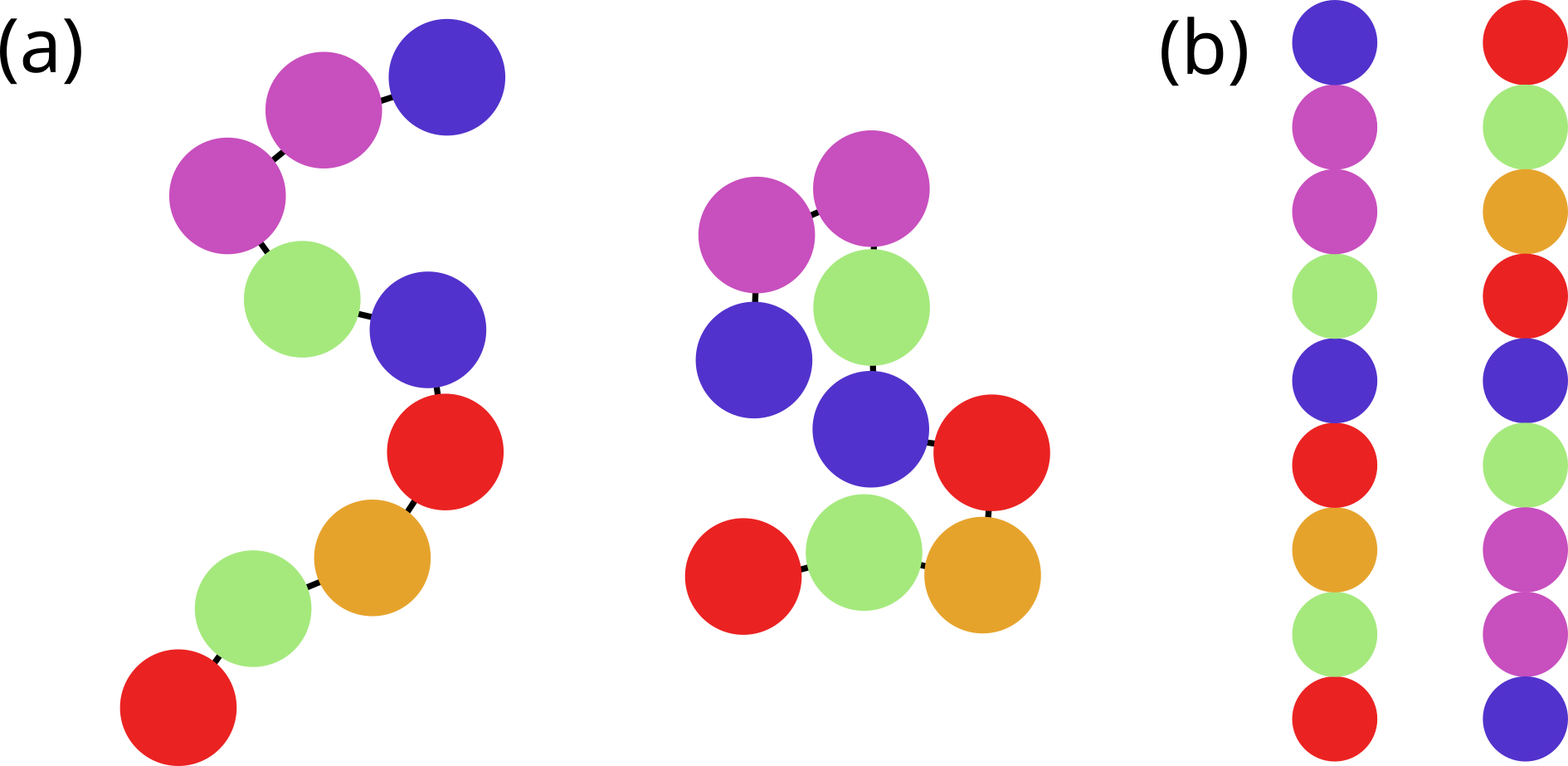 A cartoon of a polymer composed by 9 monomers (the coloured spheres) connected by covalent bonds (black lines). Panel (A) shows two 2D conformations, panel (B) shows the two 1D sequences built by listing the monomers that make up the chain, starting from either end.