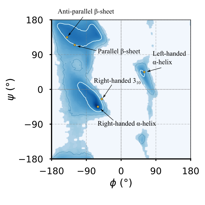 The Ramachandran general plot of the Top8000 PDB data set, with contour lines highlighting the 80th and 95th centile in blue and white, respectively. The yellow circles are the optimal dihedral angles of the regular secondary structures introduced in the previous section, where those of the left-handed \alpha-helix are the same as the \alpha-helix, taken with the opposite signs.