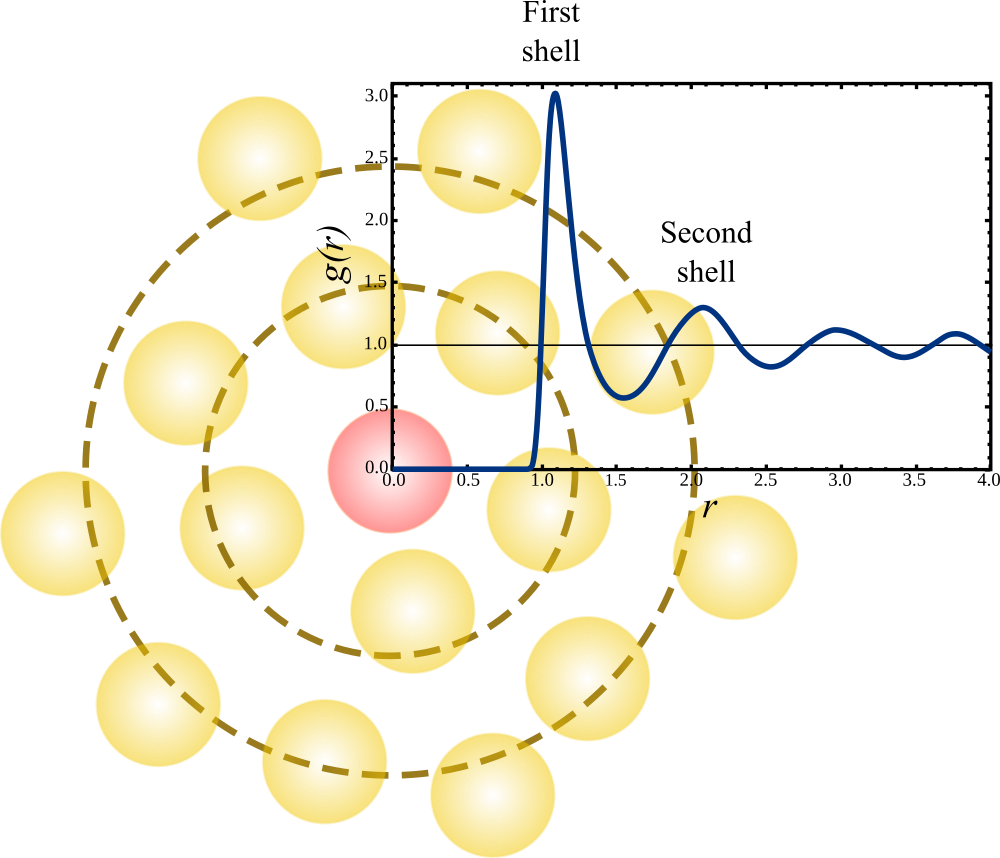 The radial distribution function of a Lennard-Jones fluid at k_B T / \epsilon = 0.71 and \rho \sigma^3 = 0.844. Superimposed on the plot is a cartoon that shows the interpretation of the features of the g(r), highlighting the first and second shells around the central particle (coloured in red). Adapted from Wikipedia.