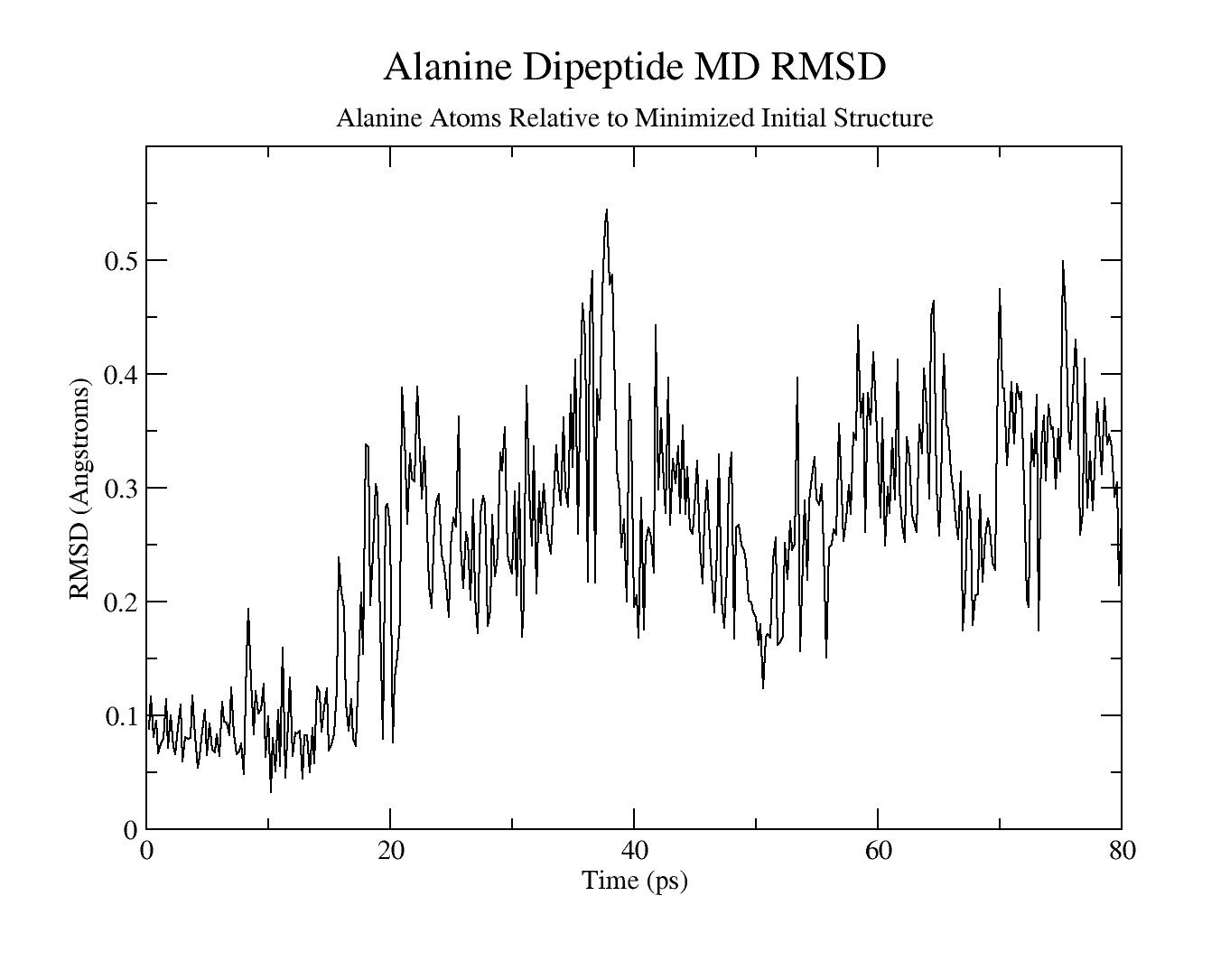The RMSD of a Alanine dipeptide simulated with Amber. Taken from this Amber tutorial.