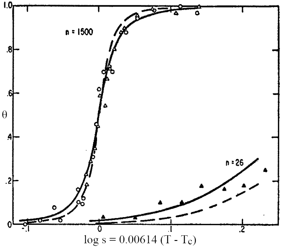 Comparison between experimental data (points) and theoretical fits to Eq. (lines). The number of monomers is N = 1500 and n = 26 for the top and bottom curves, respectively. s is fixed by the relation \log s = 0.00614 (T - T_c), where T_c is the temperature at which \theta = 0.5. Solid and dashed lines correspond to \sigma = 2 \times 10^{-4} and \sigma = 10^{-4}, respectively. Adapted from .